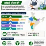 NEET में किस राज्य का दबदबा? आंकड़े चौंका देंगे